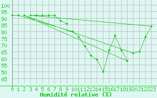 Courbe de l'humidit relative pour Romorantin (41)