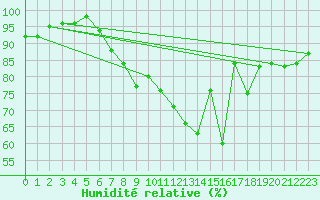 Courbe de l'humidit relative pour Hoherodskopf-Vogelsberg