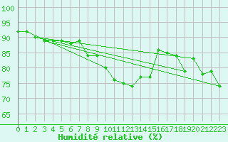 Courbe de l'humidit relative pour Edinburgh (UK)