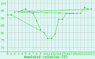 Courbe de l'humidit relative pour Berne Liebefeld (Sw)