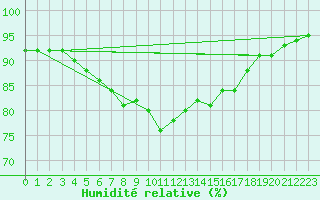 Courbe de l'humidit relative pour Utsira Fyr
