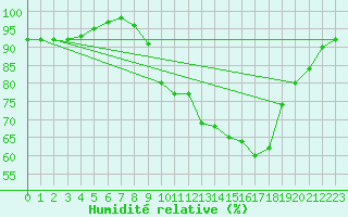 Courbe de l'humidit relative pour Mont-Rigi (Be)