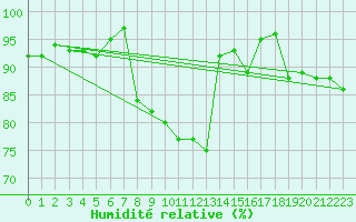 Courbe de l'humidit relative pour Bannay (18)