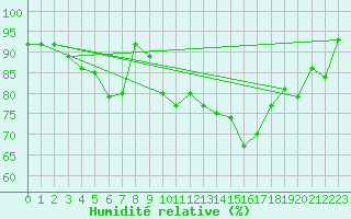 Courbe de l'humidit relative pour Brest (29)