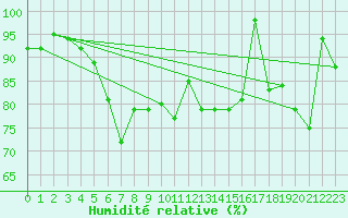 Courbe de l'humidit relative pour Jungfraujoch (Sw)