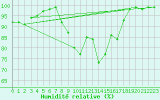 Courbe de l'humidit relative pour Formigures (66)