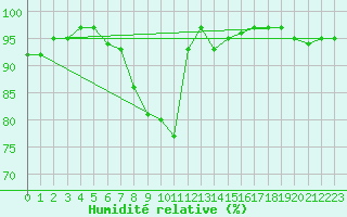 Courbe de l'humidit relative pour Ylistaro Pelma