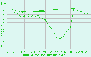 Courbe de l'humidit relative pour Avord (18)