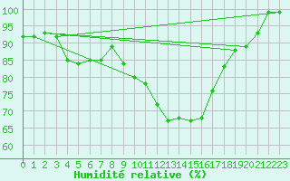 Courbe de l'humidit relative pour Wittenberg