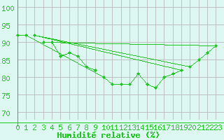Courbe de l'humidit relative pour Saint-Brevin (44)
