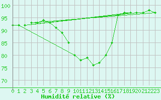 Courbe de l'humidit relative pour Rangedala