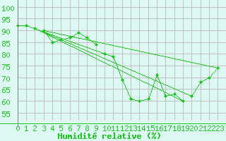 Courbe de l'humidit relative pour Mende - Chabrits (48)