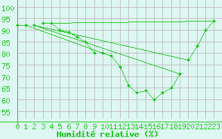 Courbe de l'humidit relative pour Warburg