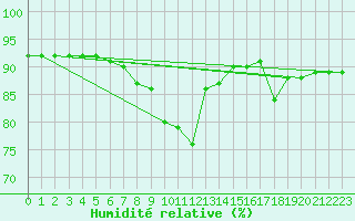 Courbe de l'humidit relative pour Grimentz (Sw)