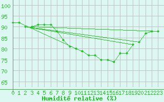 Courbe de l'humidit relative pour Kufstein