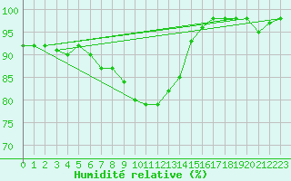 Courbe de l'humidit relative pour Turku Artukainen