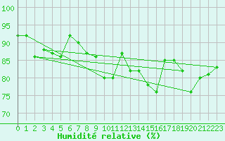 Courbe de l'humidit relative pour Saalbach