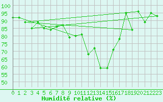 Courbe de l'humidit relative pour Korsvattnet