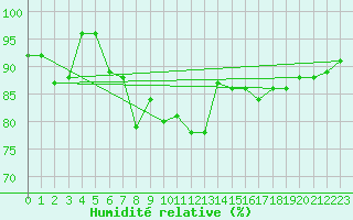 Courbe de l'humidit relative pour Fagernes