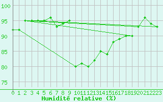 Courbe de l'humidit relative pour Oberstdorf