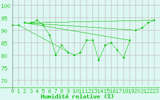 Courbe de l'humidit relative pour Brion (38)
