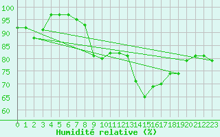 Courbe de l'humidit relative pour Aberporth