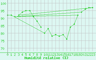 Courbe de l'humidit relative pour Zlatibor