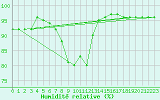 Courbe de l'humidit relative pour Mullingar