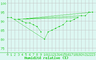Courbe de l'humidit relative pour Sletnes Fyr