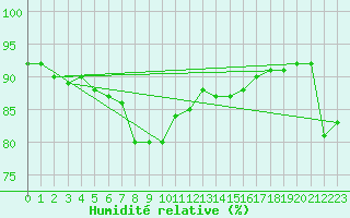 Courbe de l'humidit relative pour Strommingsbadan