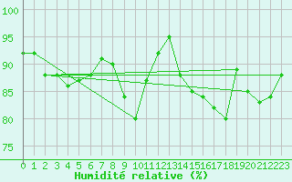 Courbe de l'humidit relative pour Pembrey Sands