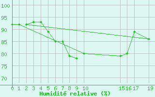 Courbe de l'humidit relative pour Nedre Vats