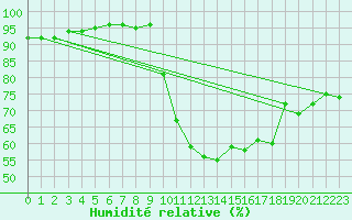 Courbe de l'humidit relative pour Srzin-de-la-Tour (38)
