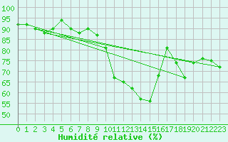 Courbe de l'humidit relative pour Straubing