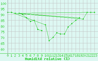 Courbe de l'humidit relative pour Katterjakk Airport