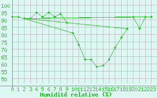 Courbe de l'humidit relative pour Le Luc (83)