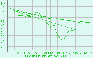 Courbe de l'humidit relative pour Solenzara - Base arienne (2B)