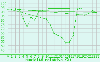 Courbe de l'humidit relative pour Albi (81)