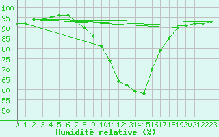 Courbe de l'humidit relative pour Kufstein