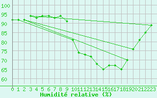 Courbe de l'humidit relative pour Elgoibar