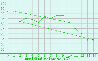 Courbe de l'humidit relative pour Saint Maurice (54)