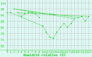 Courbe de l'humidit relative pour Nyon-Changins (Sw)