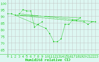 Courbe de l'humidit relative pour Carlisle