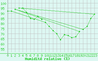 Courbe de l'humidit relative pour Bess-sur-Braye (72)
