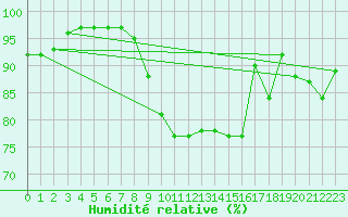 Courbe de l'humidit relative pour Meppen