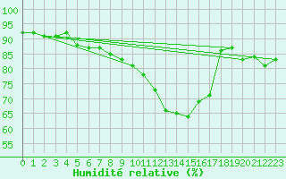 Courbe de l'humidit relative pour Ernage (Be)