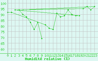 Courbe de l'humidit relative pour Les Eplatures - La Chaux-de-Fonds (Sw)
