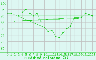 Courbe de l'humidit relative pour Foellinge