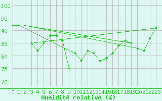Courbe de l'humidit relative pour Helsinki Harmaja
