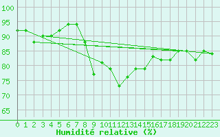 Courbe de l'humidit relative pour Kleiner Feldberg / Taunus